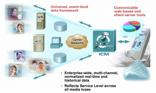 Cisco Ipcc